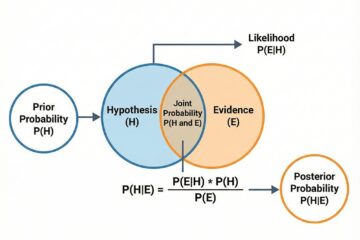 두 개의 겹쳐진 원을 화살표로 연결하며 베이즈 정리에 따른 사전 확률에서 사후 확률로의 변화 과정을